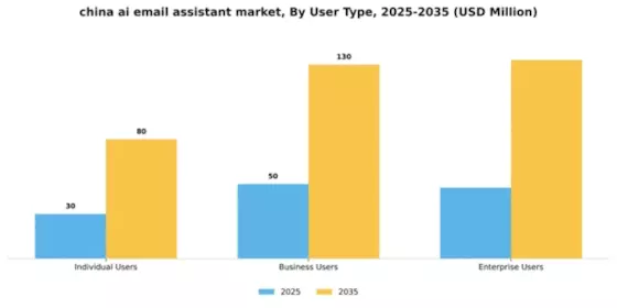 China AI Email Assistant Market Segment Image 3