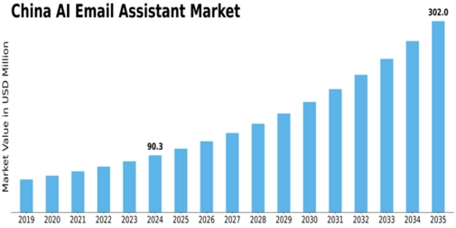China AI Email Assistant Market Size
