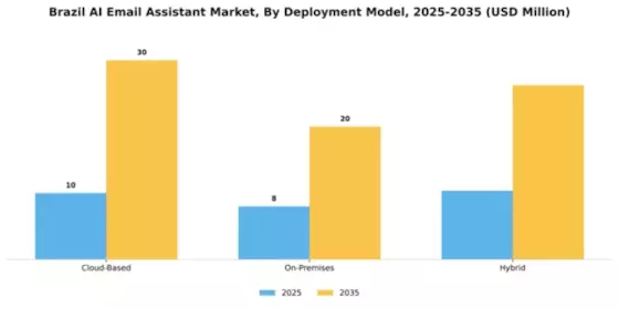 Brazil AI Email Assistant Market Segment Image 1