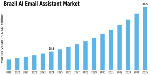 Brazil AI Email Assistant Market Size