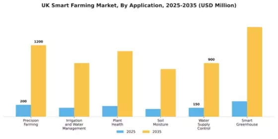 UK 5G Smart Farming Market Segment Image 0