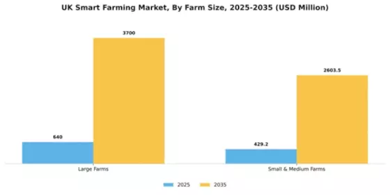 UK 5G Smart Farming Market Segment Image 2