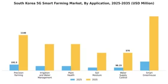 South Korea 5G Smart Farming Market Segment Image 0