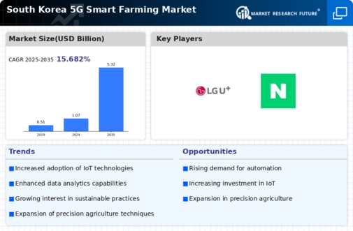 South Korea 5G Smart Farming Market Infographic