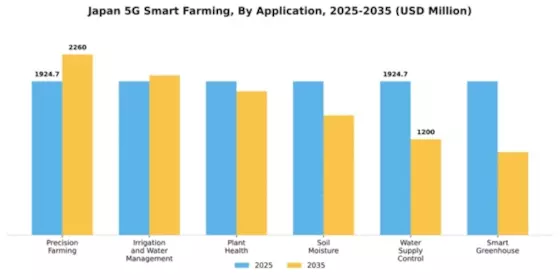 Japan 5G Smart Farming Market Segment Image 0
