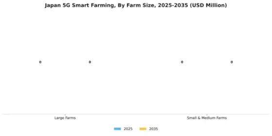 Japan 5G Smart Farming Market Segment Image 2
