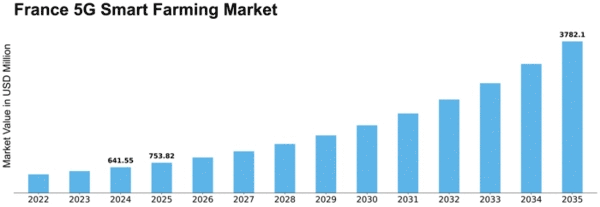 France 5G Smart Farming Market Size