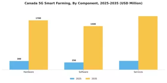 Canada 5G Smart Farming Market Segment Image 1