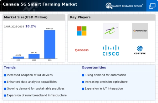 Canada 5G Smart Farming Market Infographic
