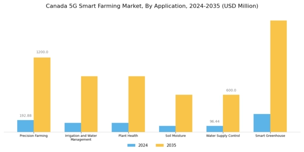 Canada 5G Smart Farming Market Segment Image 1