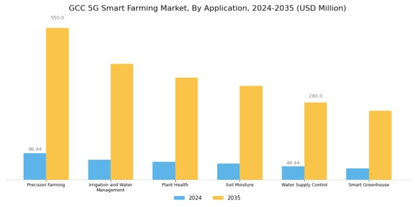 GCC 5G Smart Farming Market Segment Image 1