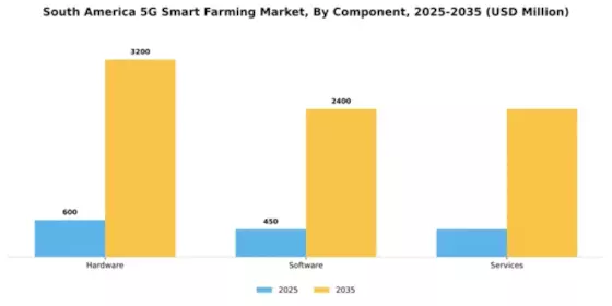 South America 5G Smart Farming Market Segment Image 1