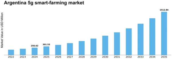 Argentina 5G Smart Farming Market Size