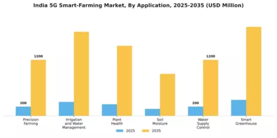 India 5G Smart Farming Market Segment Image 0