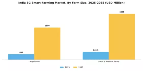 India 5G Smart Farming Market Segment Image 2