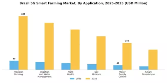 Brazil 5G Smart Farming Market Segment Image 0