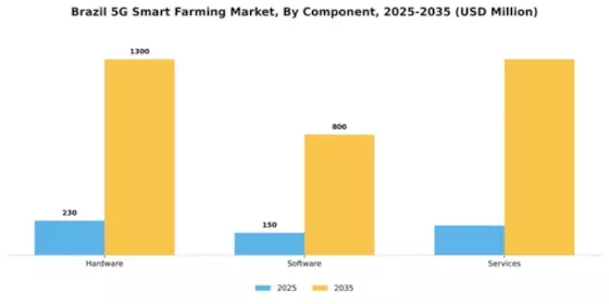 Brazil 5G Smart Farming Market Segment Image 1
