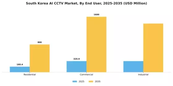 South Korea AI CCTV Market Segment Image 2