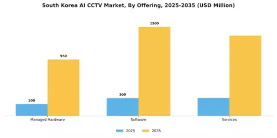South Korea AI CCTV Market Segment Image 3