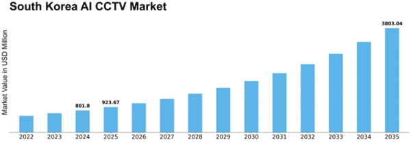 South Korea AI CCTV Market Size