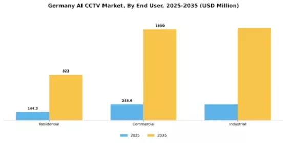 Germany AI CCTV Market Segment Image 2