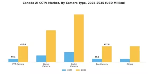Canada AI CCTV Market Segment Image 0