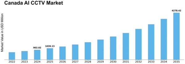 Canada AI CCTV Market Size