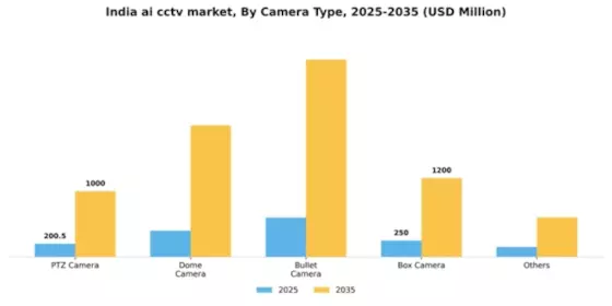 India AI CCTV Market Segment Image 0