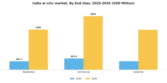 India AI CCTV Market Segment Image 2