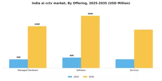 India AI CCTV Market Segment Image 3
