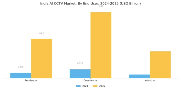 India AI CCTV Market Segment Image 3