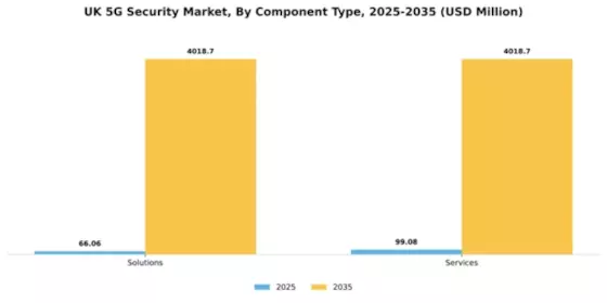 UK 5G Security Market Segment Image 0