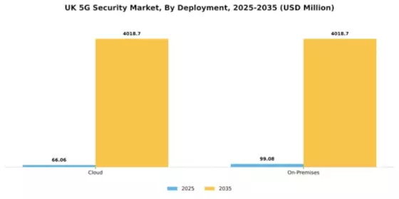 UK 5G Security Market Segment Image 1
