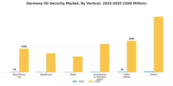 Germany 5G Security Market Segment Image 2