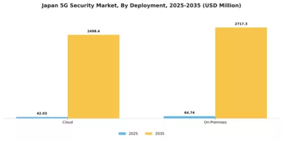 Japan 5G Security Market Segment Image 1