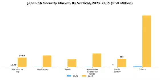 Japan 5G Security Market Segment Image 2