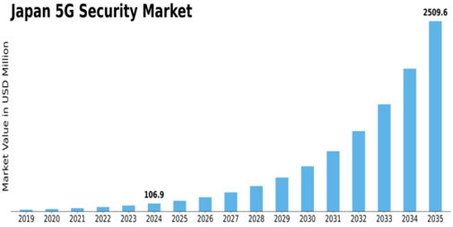 Japan 5G Security Market Size