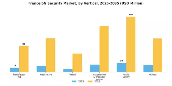 France 5G Security Market Segment Image 2