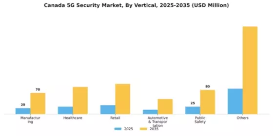 Canada 5G Security Market Segment Image 2