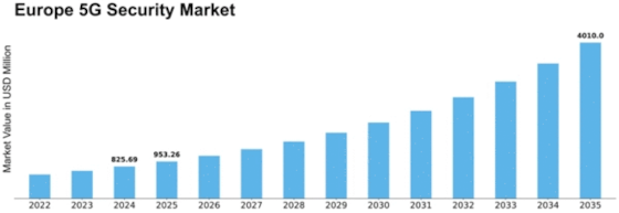 Europe 5G Security Market Size