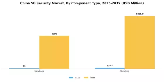 China 5G Security Market Segment Image 0