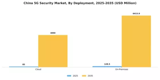 China 5G Security Market Segment Image 1