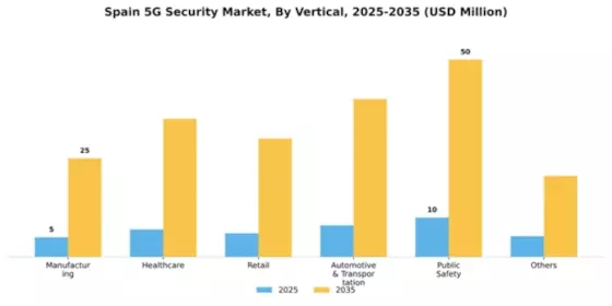 Spain 5G Security Market Segment Image 2