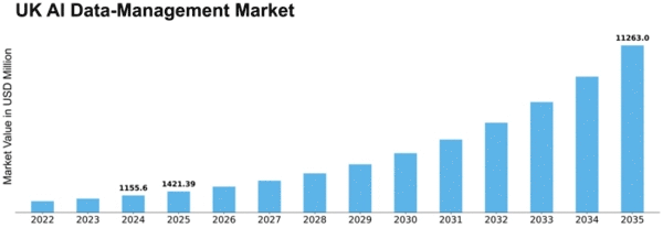 UK AI Data Management Market Size