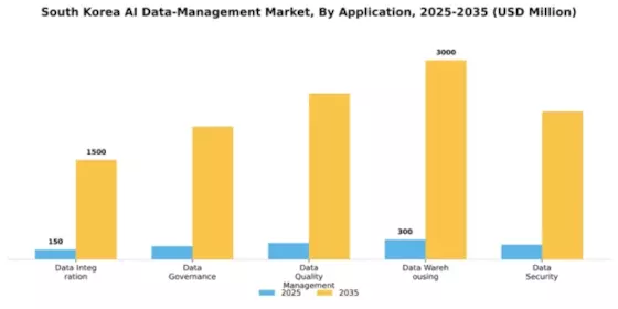 South Korea AI Data Management Market Segment Image 0