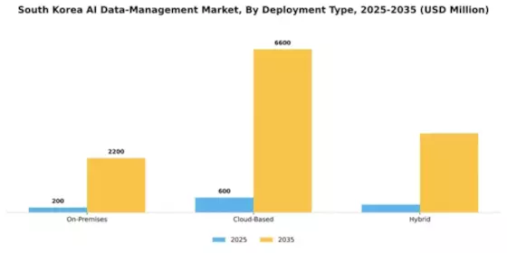 South Korea AI Data Management Market Segment Image 1