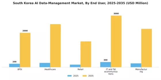 South Korea AI Data Management Market Segment Image 2
