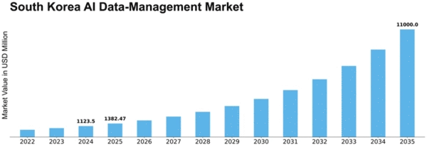 South Korea AI Data Management Market Size