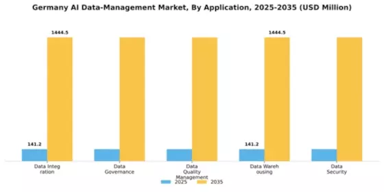 Germany AI Data Management Market Segment Image 0