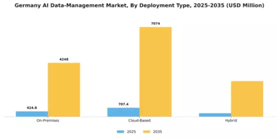 Germany AI Data Management Market Segment Image 1